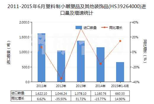 2011-2015年6月塑料制小雕塑品及其他裝飾品(HS39264000)進口量及增速統(tǒng)計